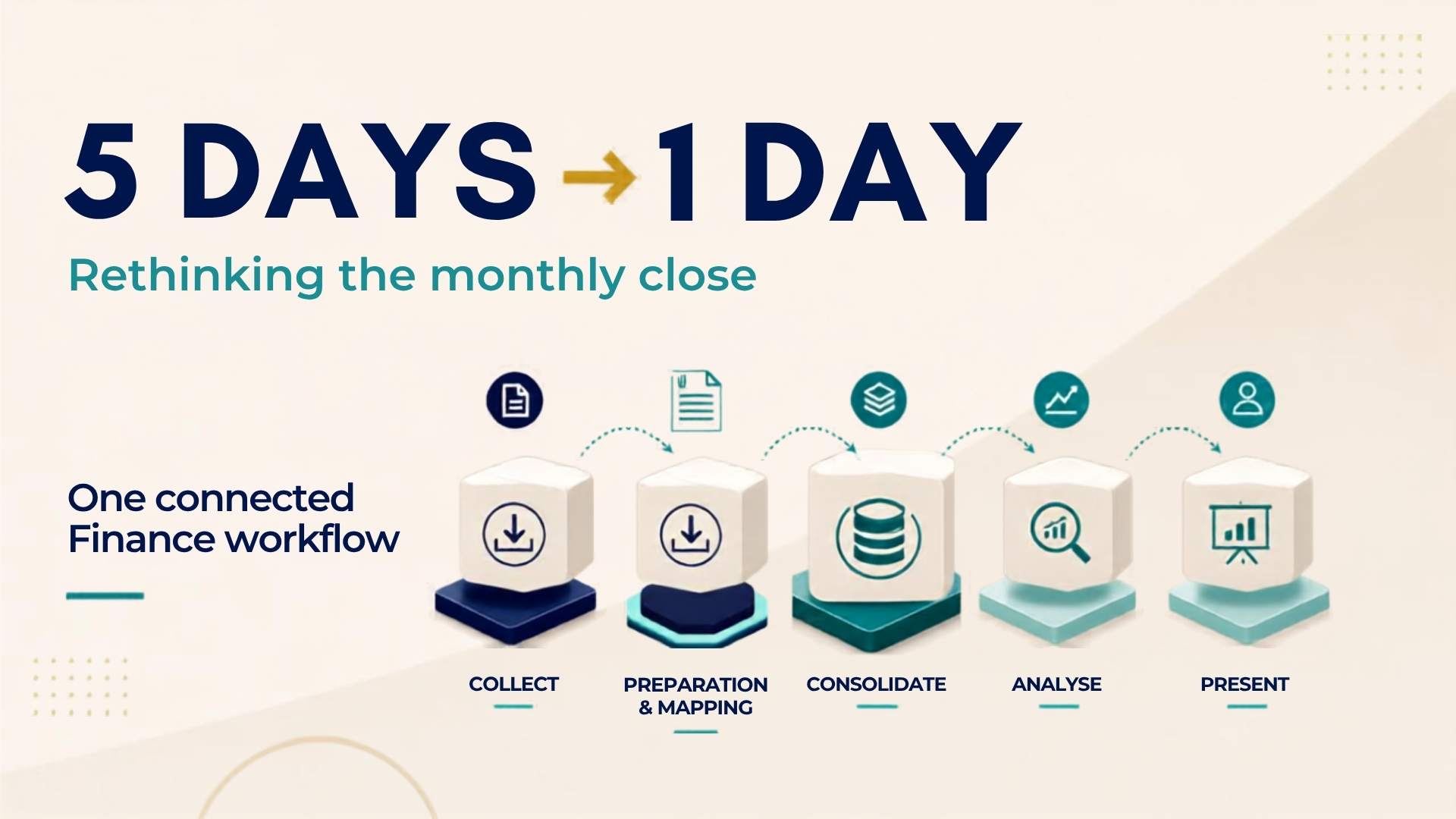 Five-day to one-day monthly close target model connecting collection, preparation and mapping, consolidation, analysis, and presentation