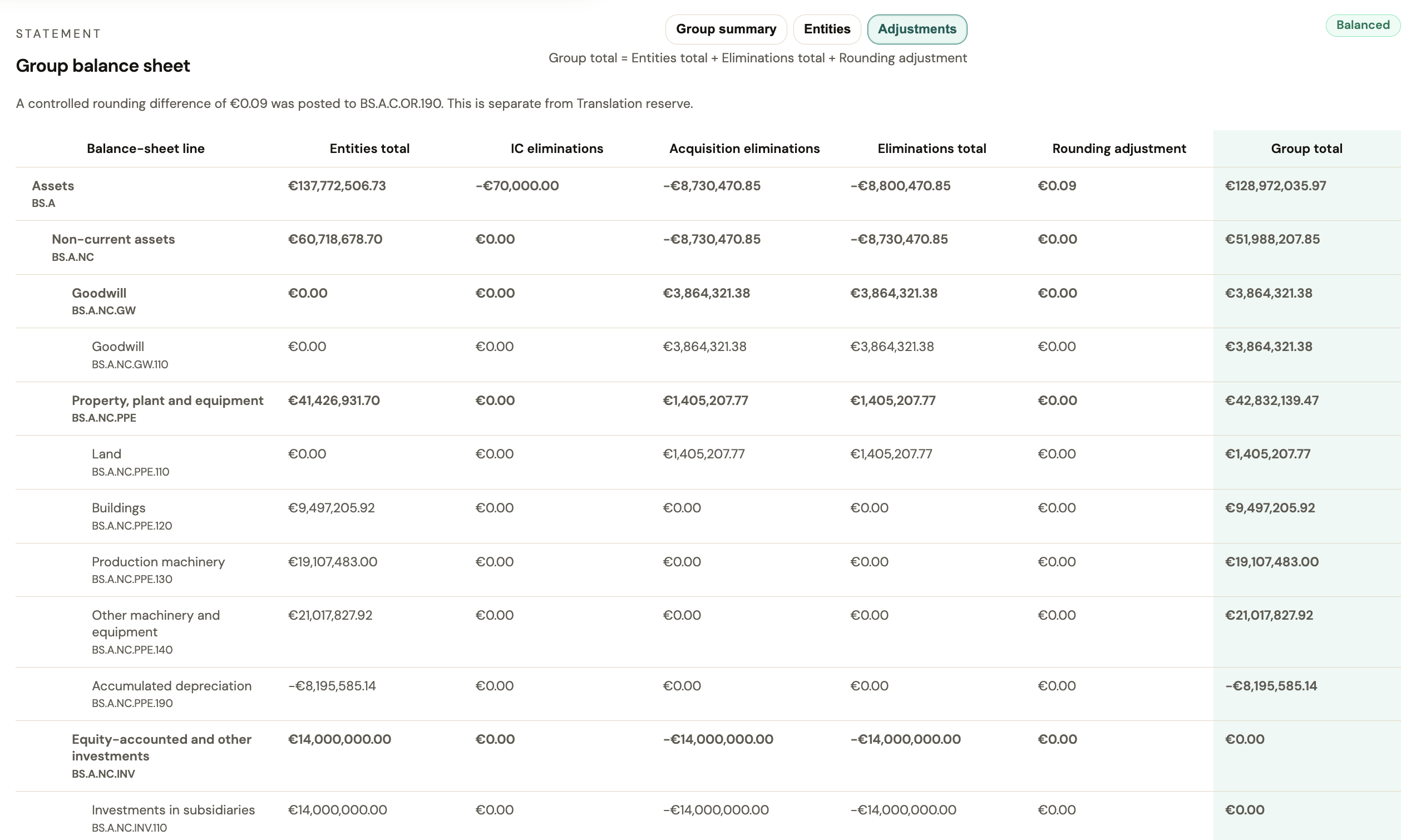 Consolidated group balance sheet with acquisition eliminations shown separately from entity balances and intercompany eliminations