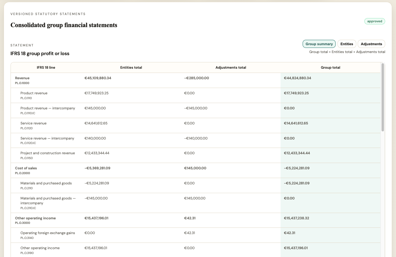 Versioned IFRS 18 group profit or loss showing entity totals, consolidation adjustments, and the final group total side by side