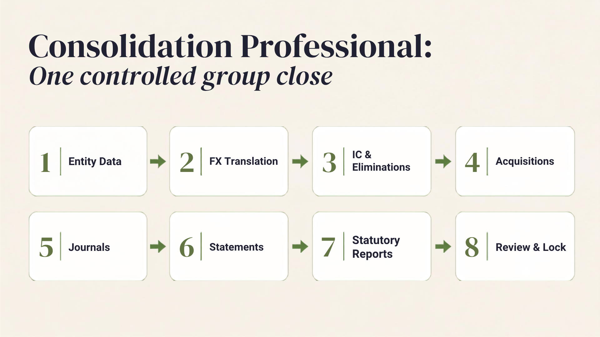 Consolidation Professional governed group close workflow from entity data and FX translation through eliminations, journals, statements, statutory reports, and review and lock