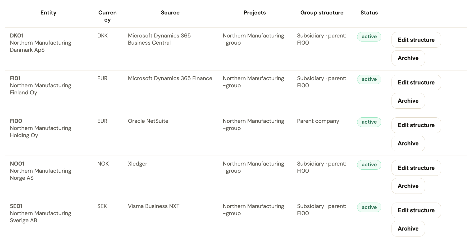 Group structure view showing entities, local currencies, source systems, and parent-subsidiary relationships